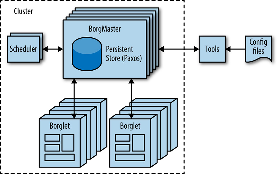 Borg cluster architecture