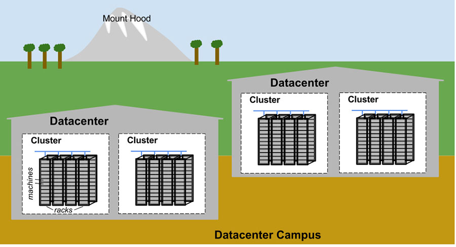 Google datacenter campus topology