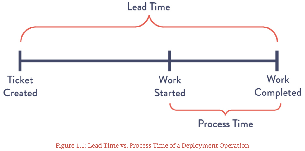 Lead time vs process time