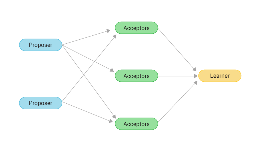 Paxos protocol diagram