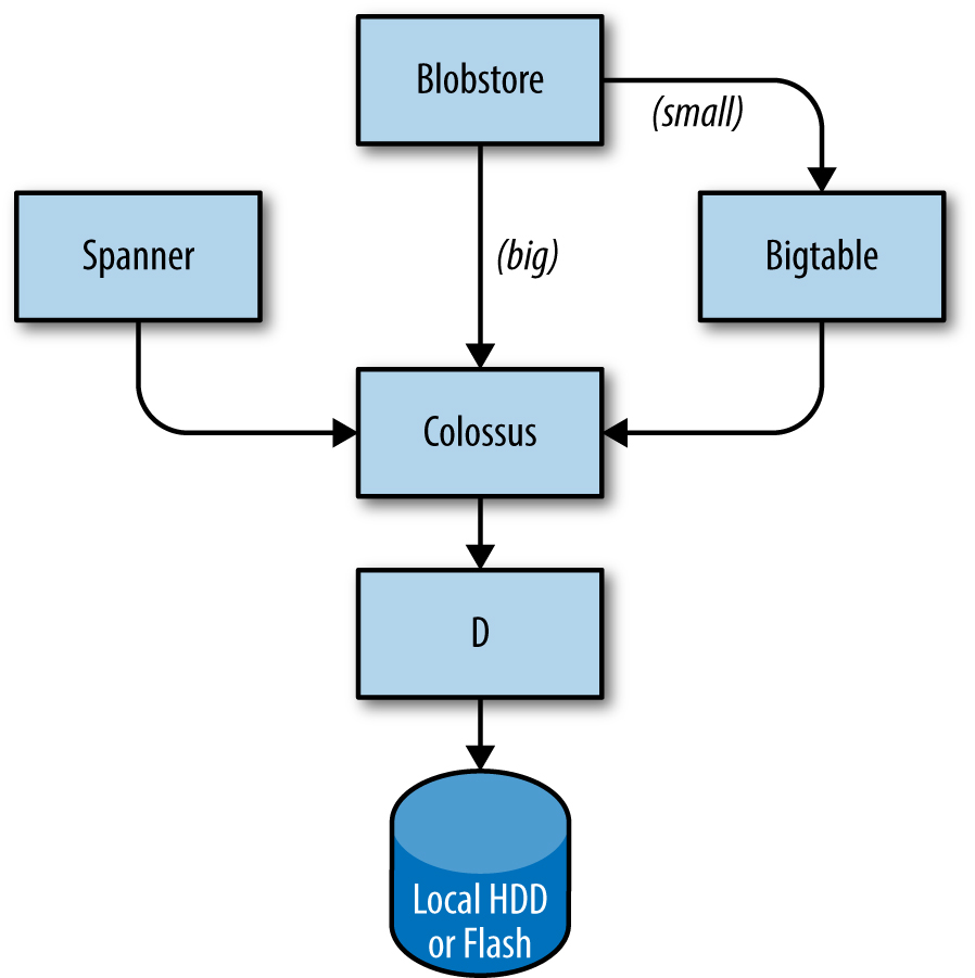 Google storage stack — Spanner, Blobstore, Bigtable on Colossus on D