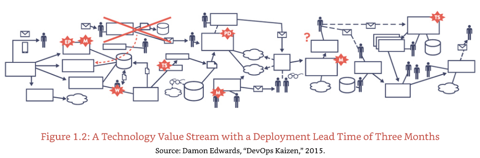 Tech value stream with 3-month lead time