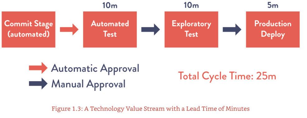 Tech value stream with minutes lead time